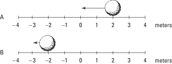 Top: Diagram displaying long leftward arrow from a ball at 2 meters to 0 meters. Bottom: Diagram displaying a short leftward arrow from a ball at -2 meters to -3 meters.