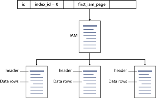 Heap structure