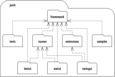 The JUnit packages and their import dependencies