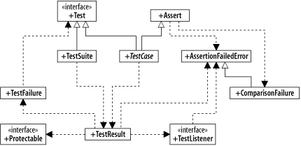 Class architecture of the package junit.framework