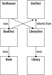 Object architecture of code in this example