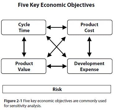 Five Key Economic Objectives