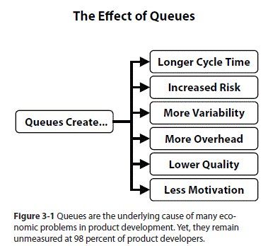 The Effect of Queues