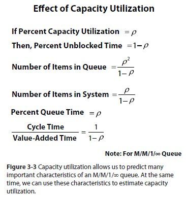 Effect of Capacity Utilization: Note: For M/M/1/∞ Queue