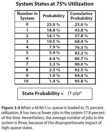 System States at 75% Utilization