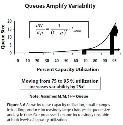 Queues Amplify Variability