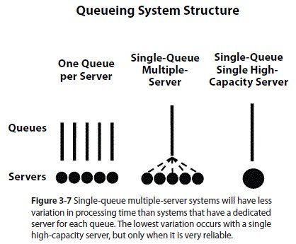 Queueing System Structure