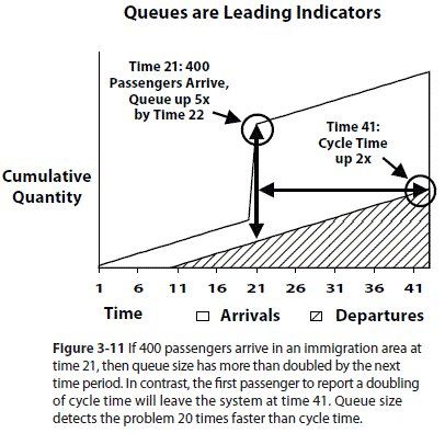 Queues are Leading Indicators