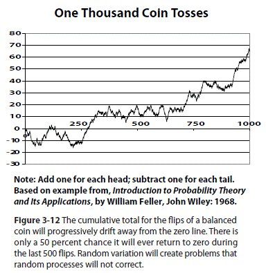 One Thousand Coin Tosses: Note: Add one for each head; subtract one for each tail. Based on example from, Introduction to Probability Theory and Its Applications, by William Feller, John Wiley: 1968.