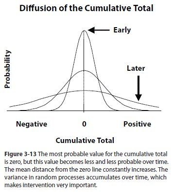 Diffusion of the Cumulative Total