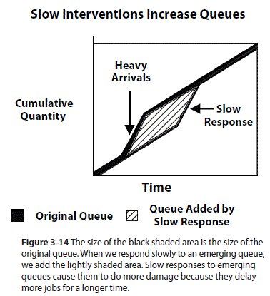 Slow Interventions Increase Queues