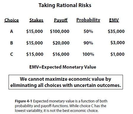 Taking Rational Risks