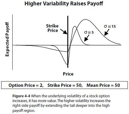 Higher Variability Raises Payoff