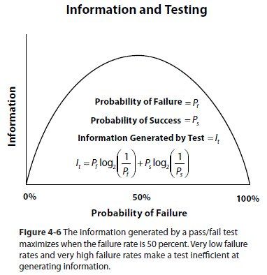 Information and Testing