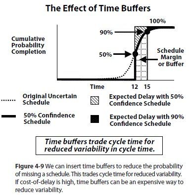 The Effect of Time Buffers