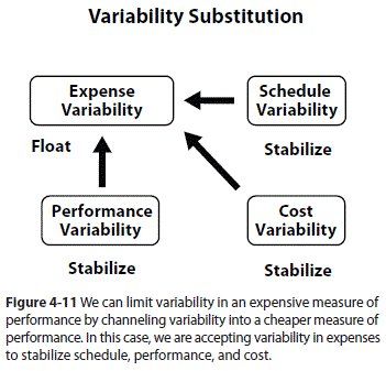 Variability Substitution