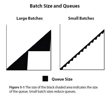 Batch Size and Queues