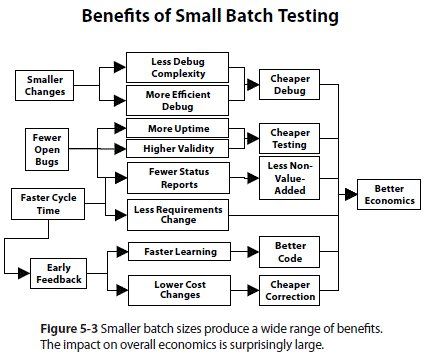 Benefits of Small Batch Testing