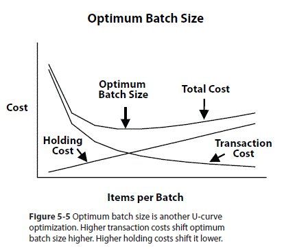 Optimum Batch Size