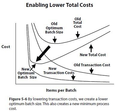 Enabling Lower Total Costs