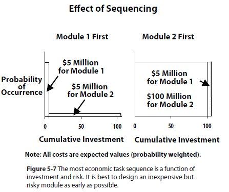 Effect of Sequencing: Note: All costs are expected values (probability weighted).