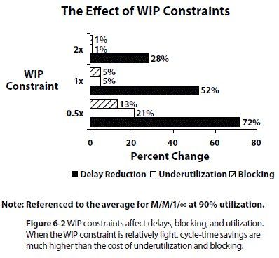 The Effect of WIP Constraints