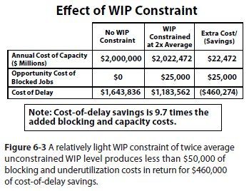 Effect of WIP Constraint