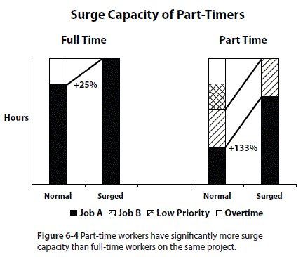 Surge Capacity of Part-Timers