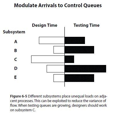 Modulate Arrivals to Control Queues