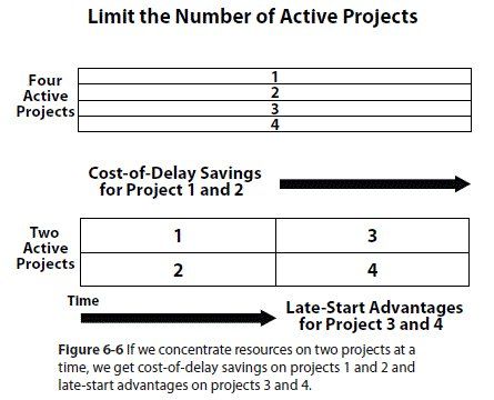 Limit the Number of Active Projects