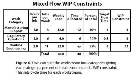 Mixed Flow WIP Constraints