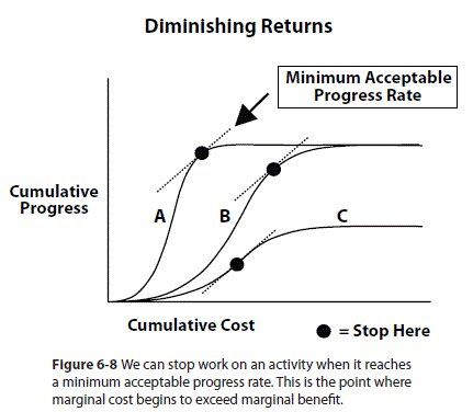 Diminishing Returns