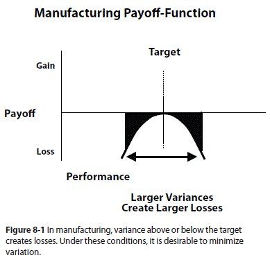 Manufacturing Payoff-Function