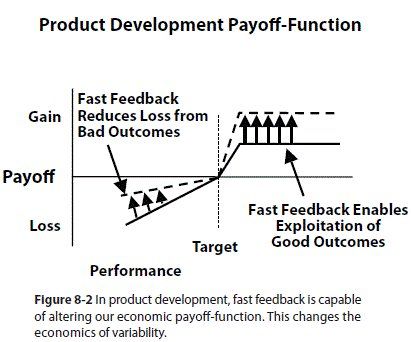 Product Development Payoff-Function