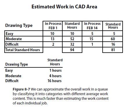 Estimated Work in CAD Area