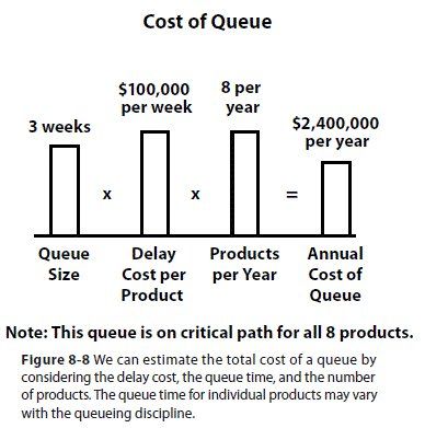 Cost of Queue: Note: This queue is on critical path for all 8 products.