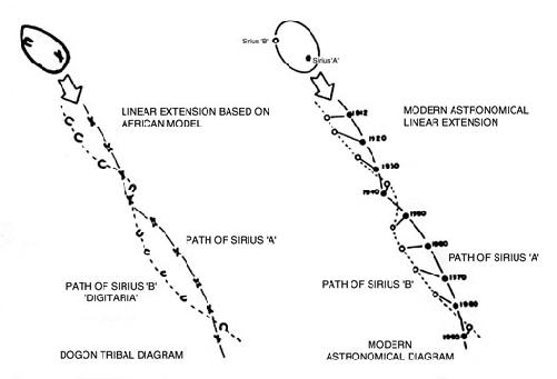 Dogon drawing compared with Science