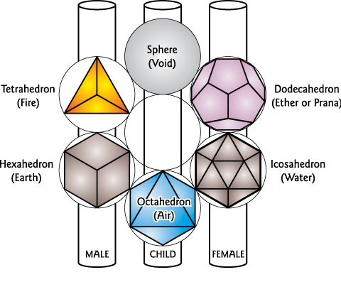 6 primal shapes