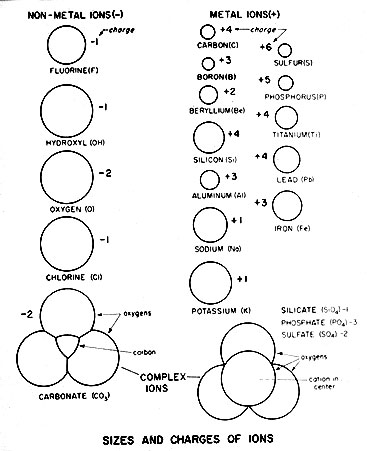 Ions