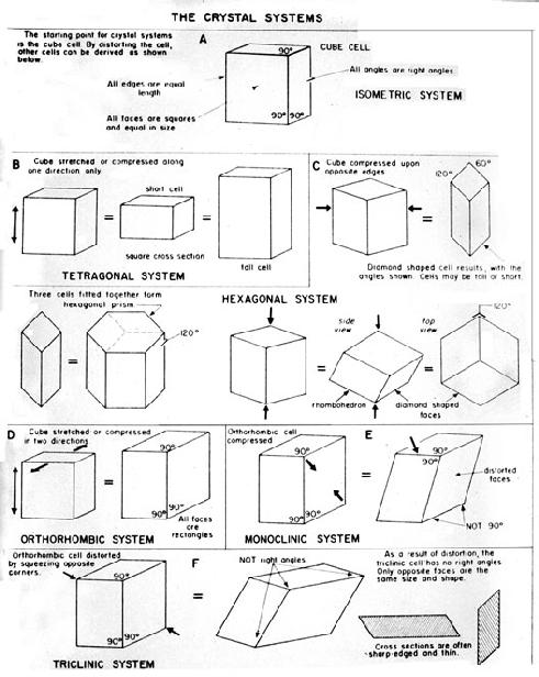 Crystal systems