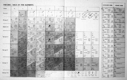 Periodic table