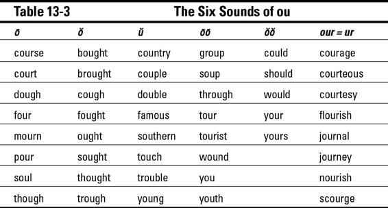 Table 13-3