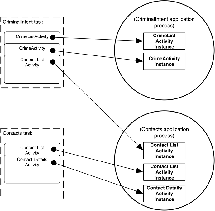 Process referenced by multiple tasks