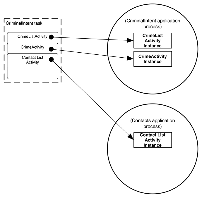 Task referencing multiple processes