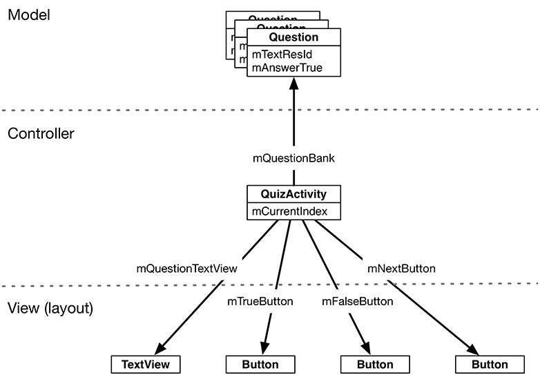 Object diagram for GeoQuiz