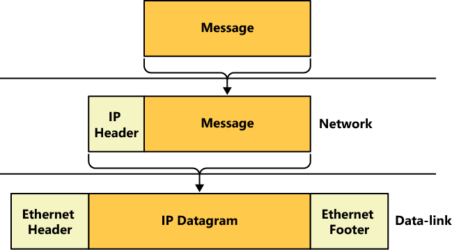 A message encapsulated in an IP datagram, which is in turn encapsulated in an Ethernet frame.