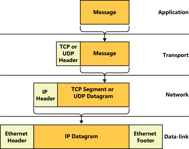 Transport layer encapsulation.