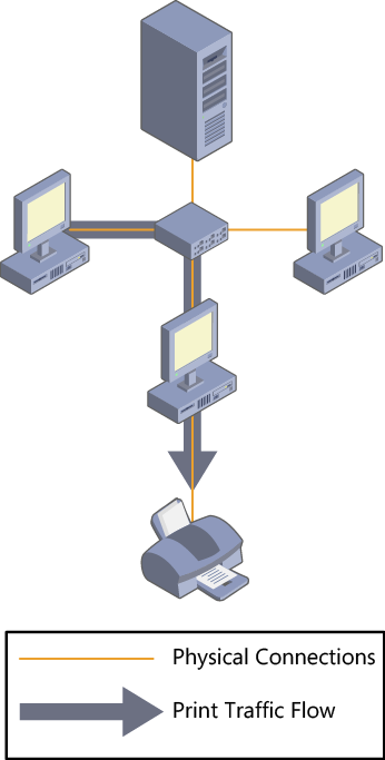 A print device connected to a computer.