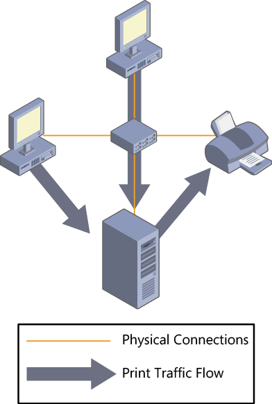 A print device connected to the network with a single print server.