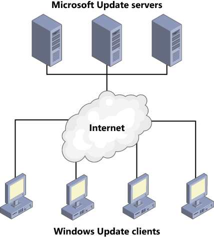 Individual Windows Update clients downloading updates from the Internet.